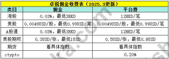 卓锐证券常用收费表,展示港股、美股、美股期权和虚拟资产的佣金与平台费口径